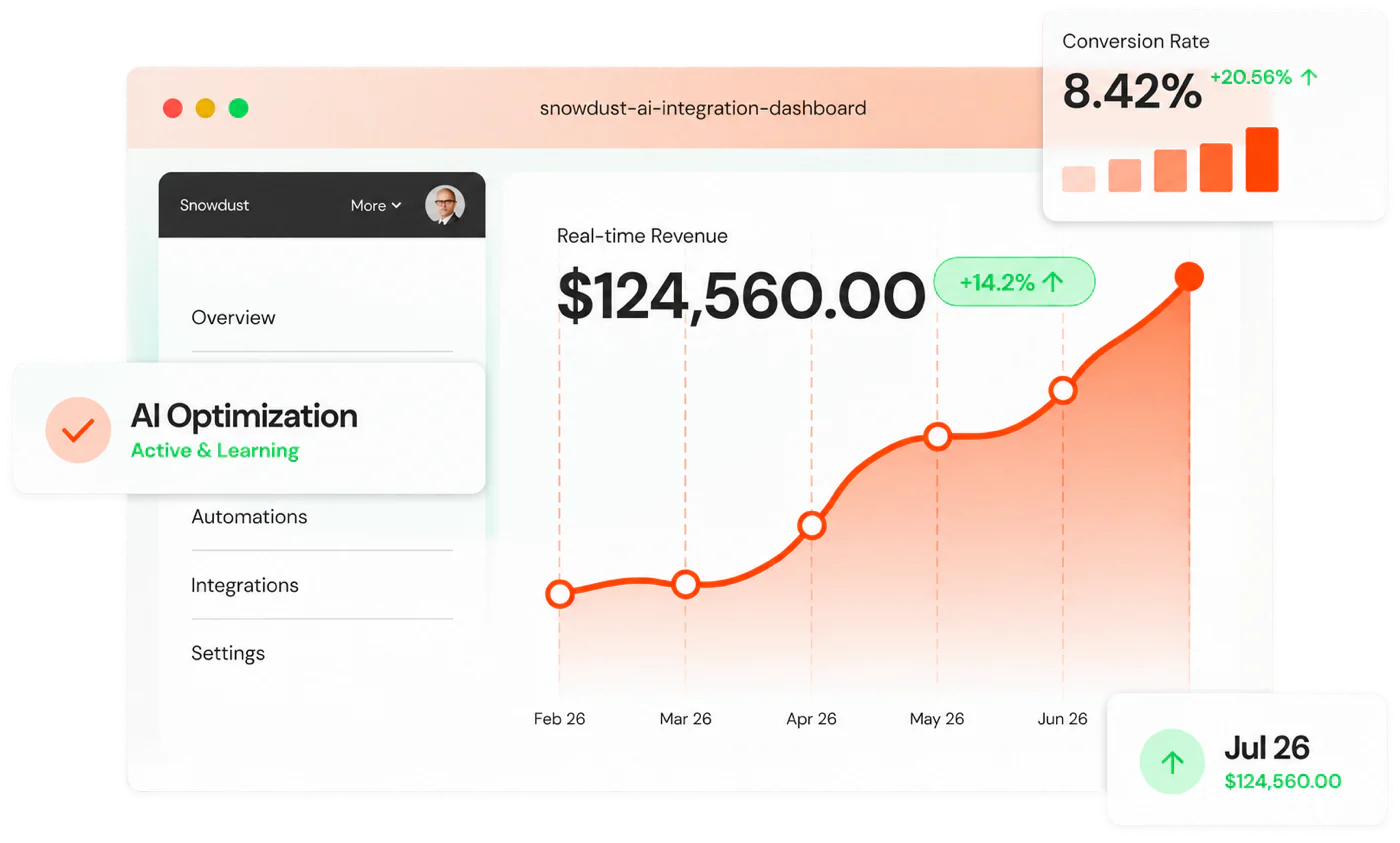 The snowdust.ai dashboard, showing revenue climbing month over month alongside conversion rate and AI optimisation status